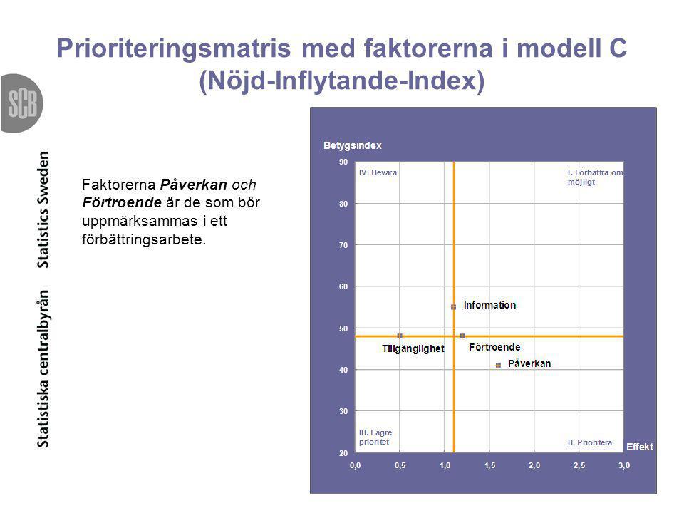 Prioriteringsmatris med faktorerna i modell C (Nöjd-Inflytande-Index)