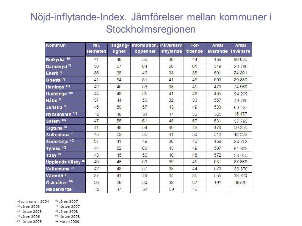 Nöjd-inflytande-Index. Jämförelser mellan kommuner i Stockholmsregionen