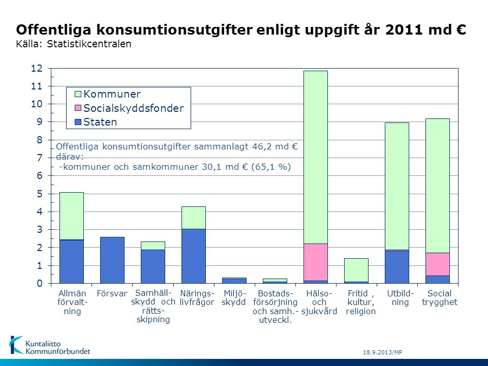 Offentliga konsumtionsutgifter enligt uppgift år 2011 md € Källa: Statistikcentralen