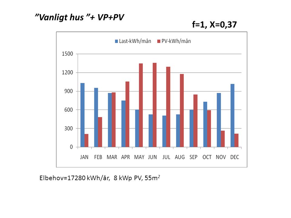 Vanligt hus + VP+PV f=1, X=0,37 Elbehov=17280 kWh/år, 8 kWp PV, 55m2