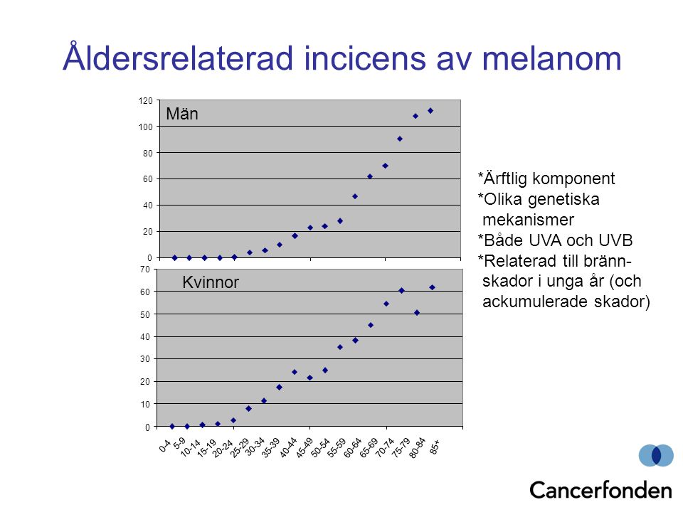 Åldersrelaterad incicens av melanom
