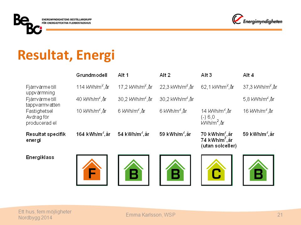 Resultat, Energi Ett hus, fem möjligheter Nordbygg 2014