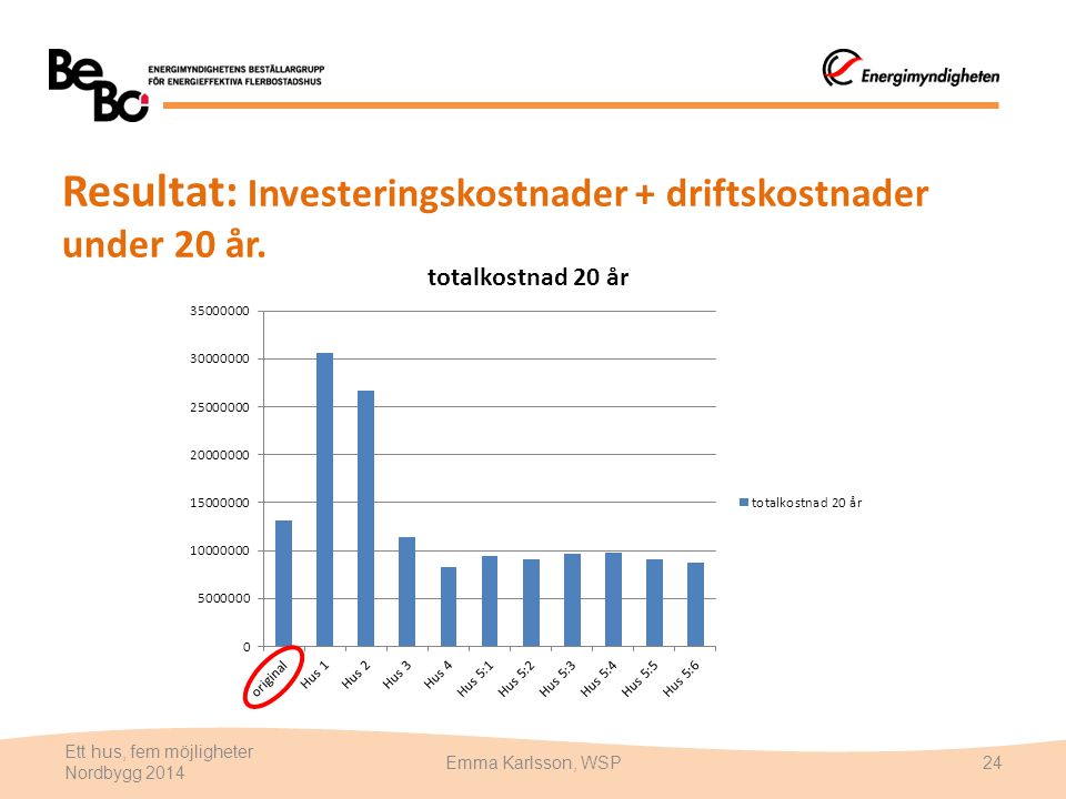 Resultat: Investeringskostnader + driftskostnader under 20 år.