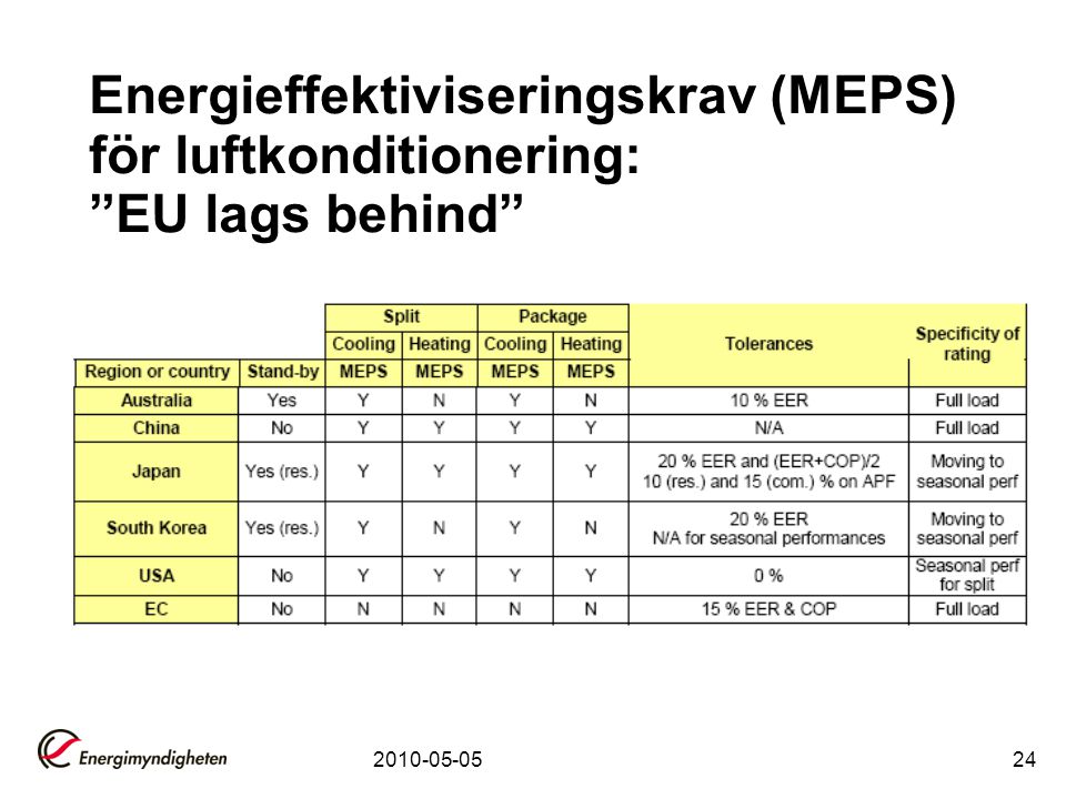 Energieffektiviseringskrav (MEPS) för luftkonditionering: EU lags behind