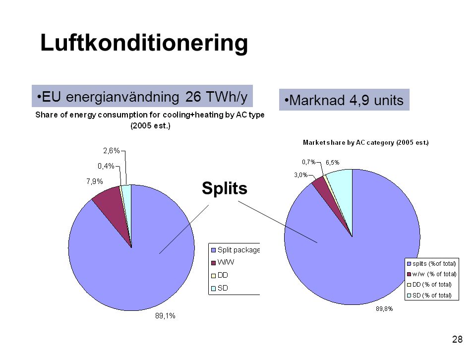 Luftkonditionering Splits EU energianvändning 26 TWh/y