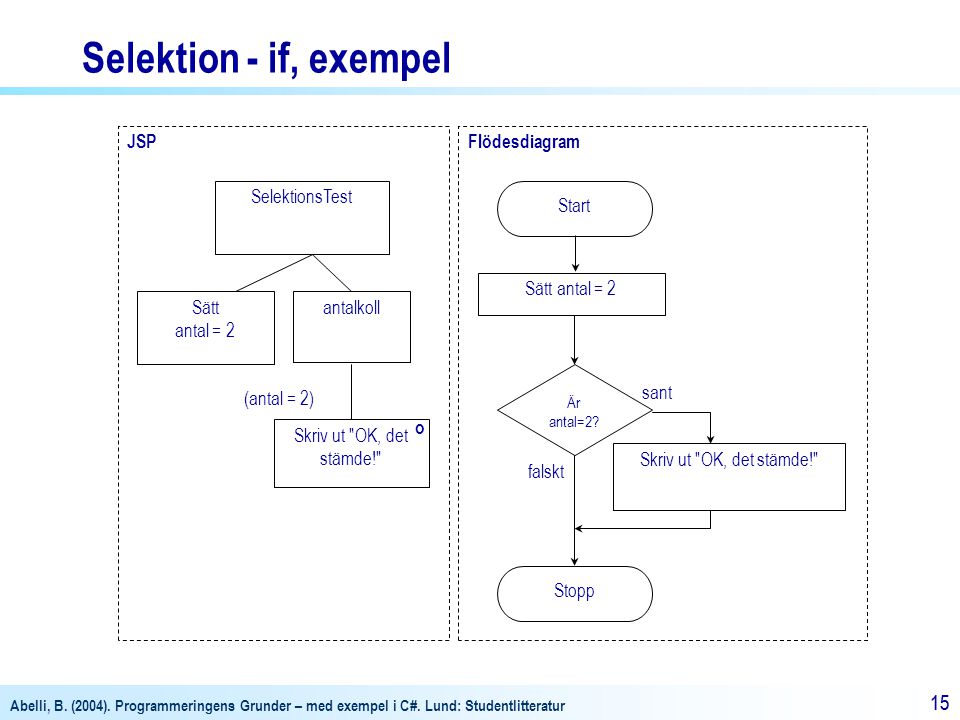 Selektion - if, exempel JSP Flödesdiagram SelektionsTest Start sant