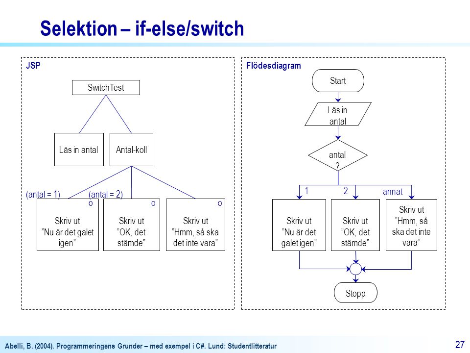 Selektion – if-else/switch