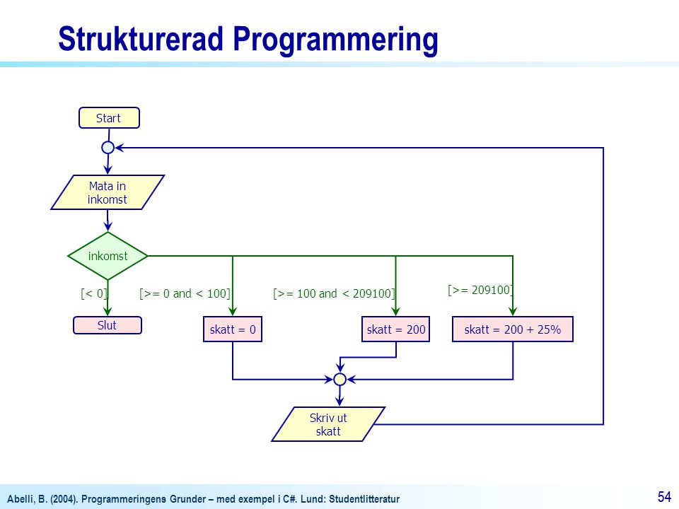 Strukturerad Programmering