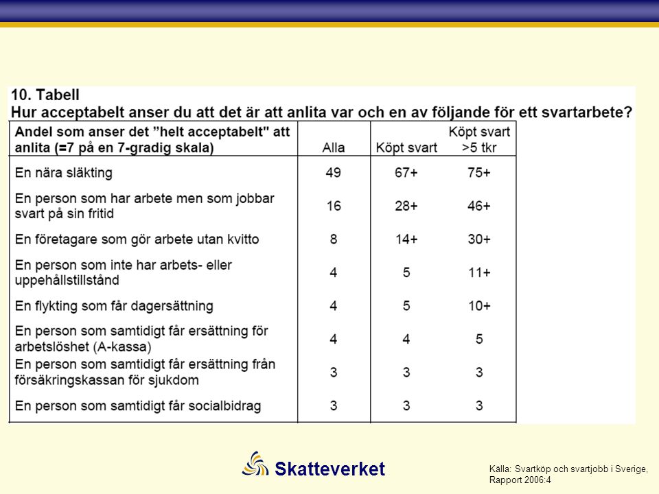 Källa: Svartköp och svartjobb i Sverige, Rapport 2006:4