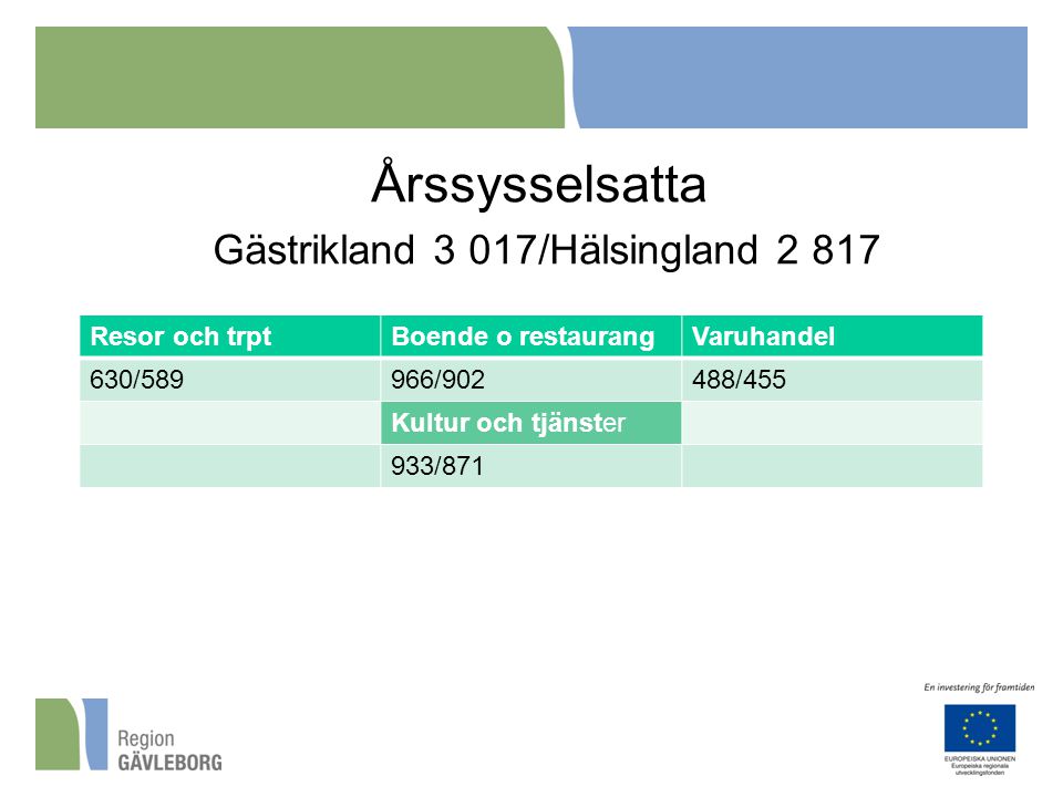 Årssysselsatta Gästrikland 3 017/Hälsingland 2 817