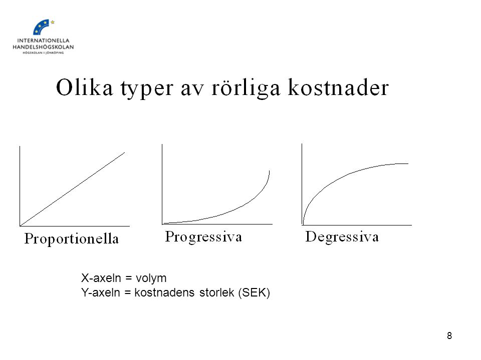 Y-axeln = kostnadens storlek (SEK)