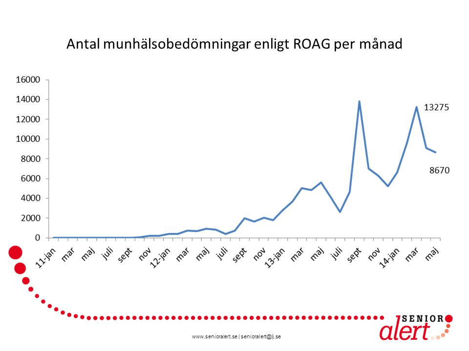 Antal munhälsobedömningar enligt ROAG per månad