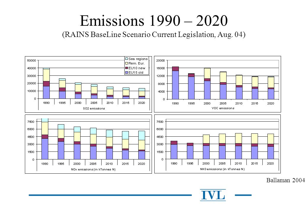 Emissions 1990 – 2020 (RAINS BaseLine Scenario Current Legislation, Aug. 04)