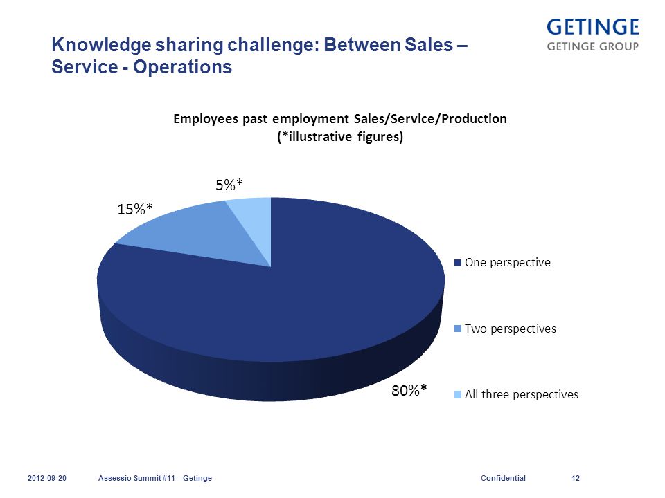 Knowledge sharing challenge: Between Sales – Service - Operations