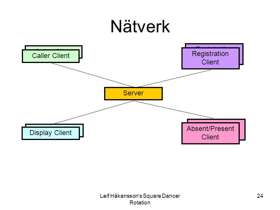Nätverk Registration Client Caller Client Server Absent/Present Client