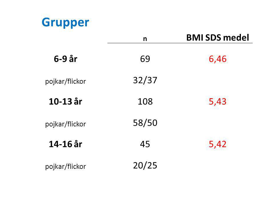Grupper BMI SDS medel 6-9 år 69 6,46 32/ år 108 5,43 58/50