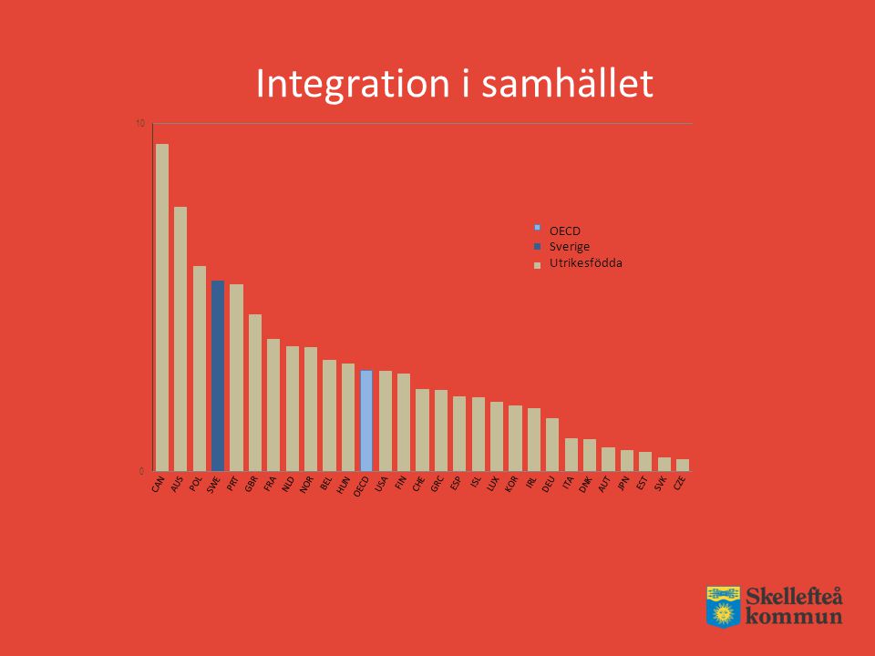 I en rapport från OECD 2012, gällande integrations indikatorer – jämför man invandrare relativt de som är födda i landet