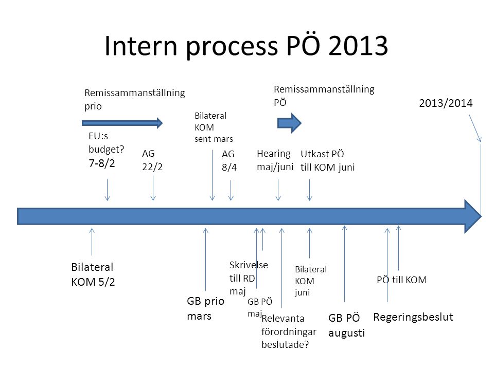 Intern process PÖ / /2 Bilateral KOM 5/2 GB prio mars
