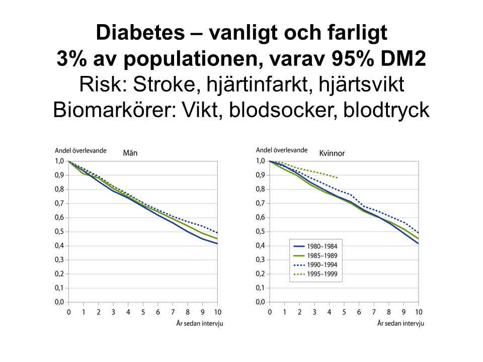 Diabetes – vanligt och farligt 3% av populationen, varav 95% DM2 Risk: Stroke, hjärtinfarkt, hjärtsvikt Biomarkörer: Vikt, blodsocker, blodtryck