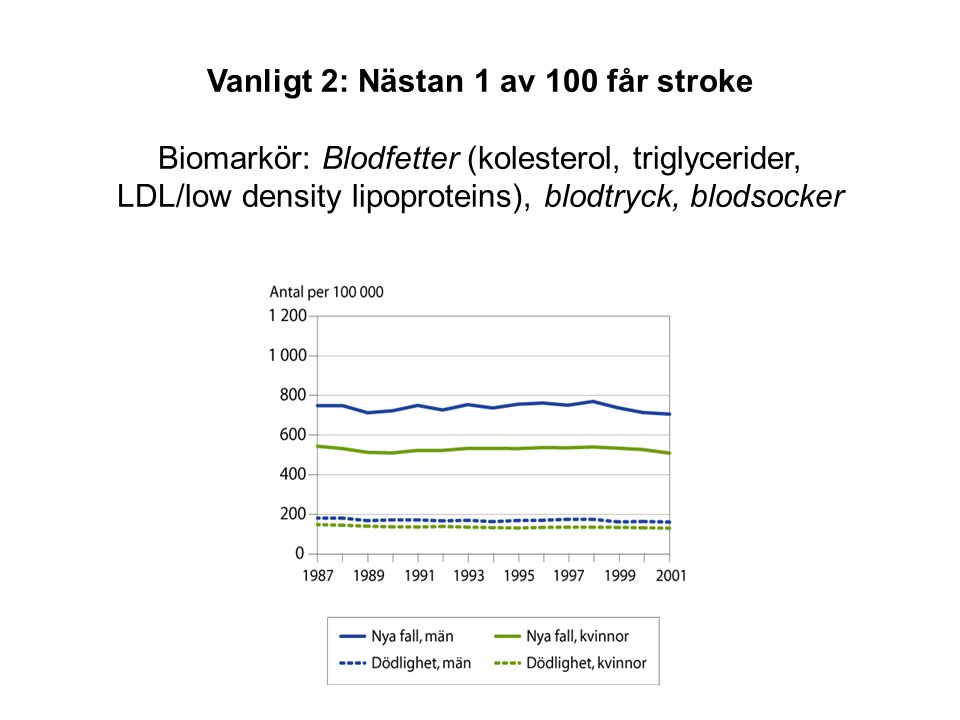 Vanligt 2: Nästan 1 av 100 får stroke Biomarkör: Blodfetter (kolesterol, triglycerider, LDL/low density lipoproteins), blodtryck, blodsocker