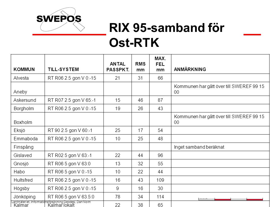 RIX 95-samband för Ost-RTK