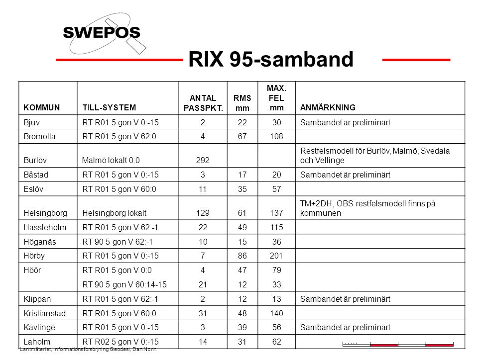 RIX 95-samband KOMMUN TILL-SYSTEM ANTAL PASSPKT. RMS mm MAX. FEL mm