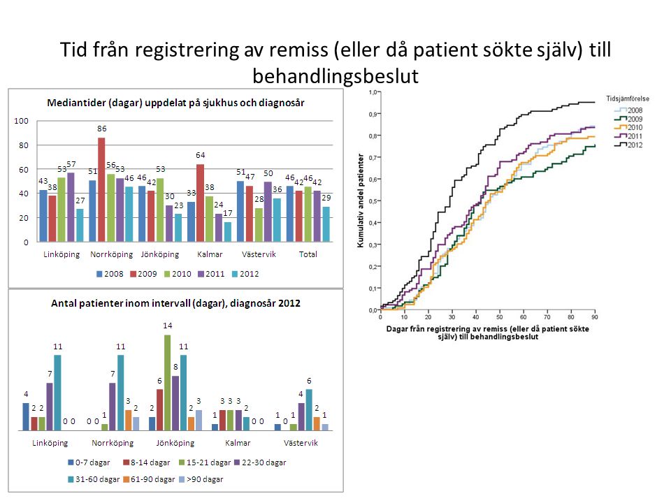 Tid från registrering av remiss (eller då patient sökte själv) till behandlingsbeslut