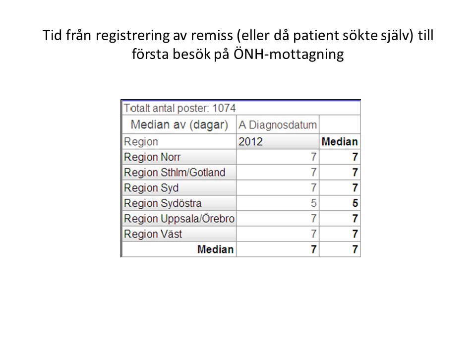Tid från registrering av remiss (eller då patient sökte själv) till första besök på ÖNH-mottagning