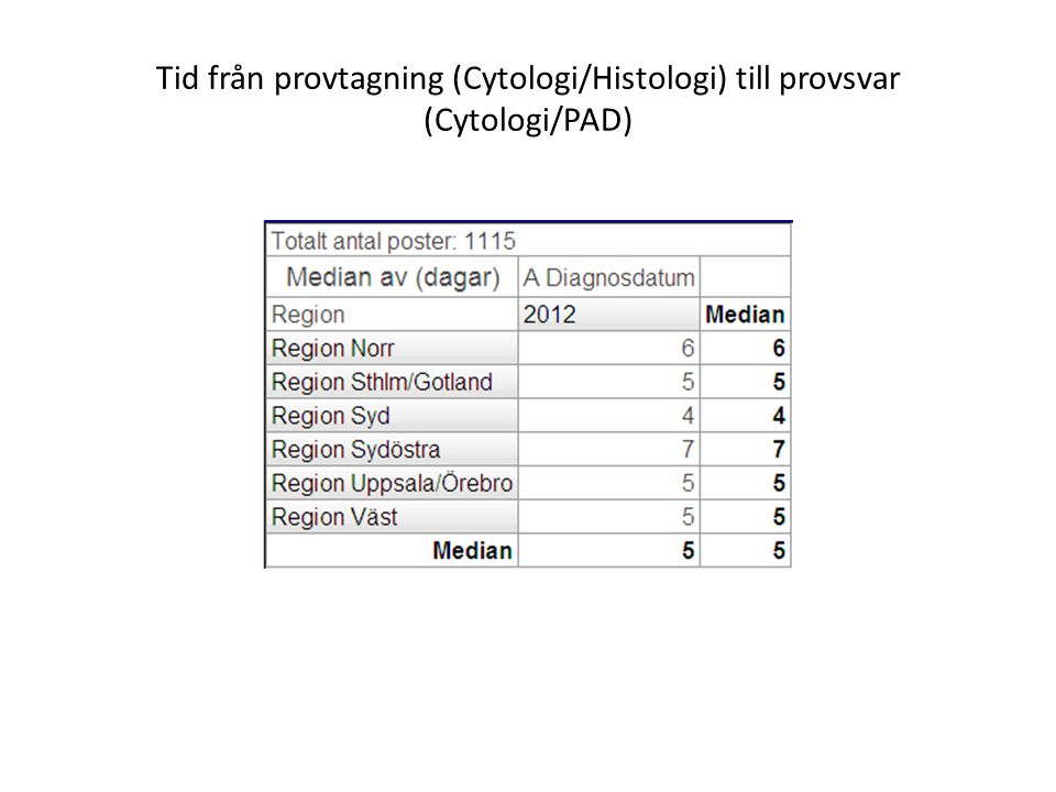 Tid från provtagning (Cytologi/Histologi) till provsvar (Cytologi/PAD)