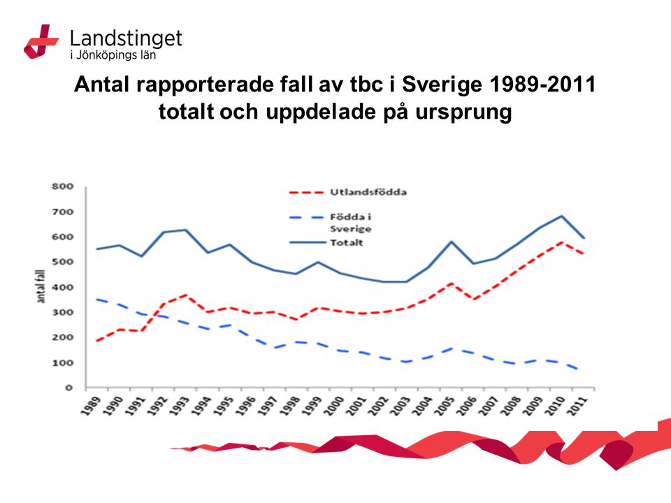 Antal rapporterade fall av tbc i Sverige totalt och uppdelade på ursprung