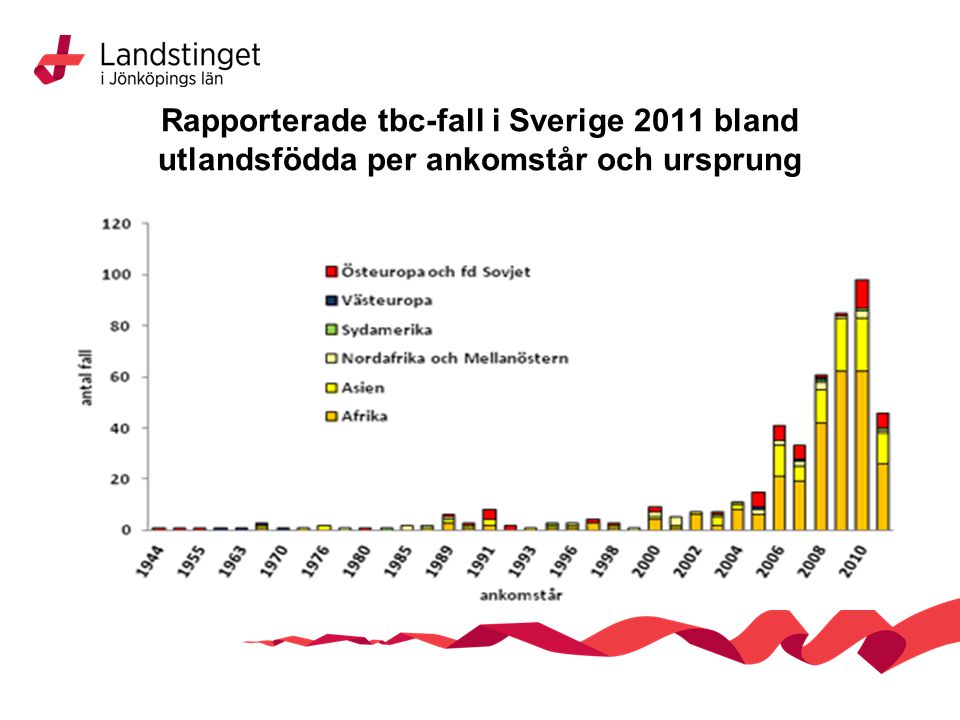 Rapporterade tbc-fall i Sverige 2011 bland utlandsfödda per ankomstår och ursprung