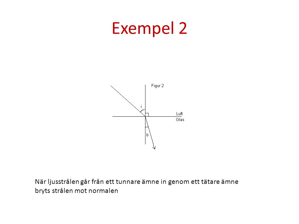 Exempel 2 När ljusstrålen går från ett tunnare ämne in genom ett tätare ämne.