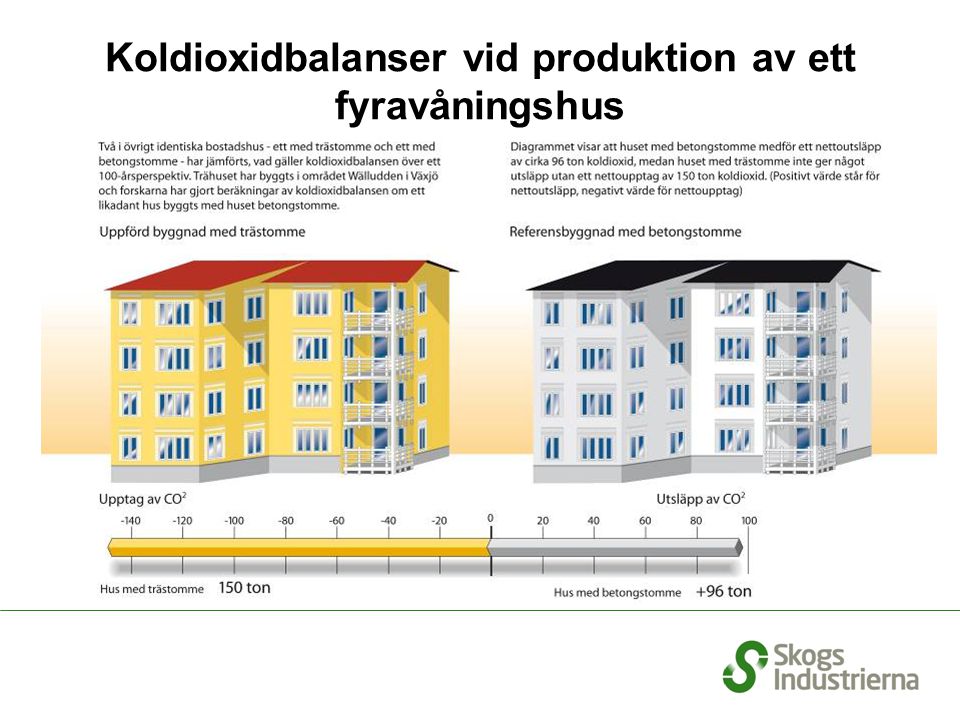 Koldioxidbalanser vid produktion av ett fyravåningshus