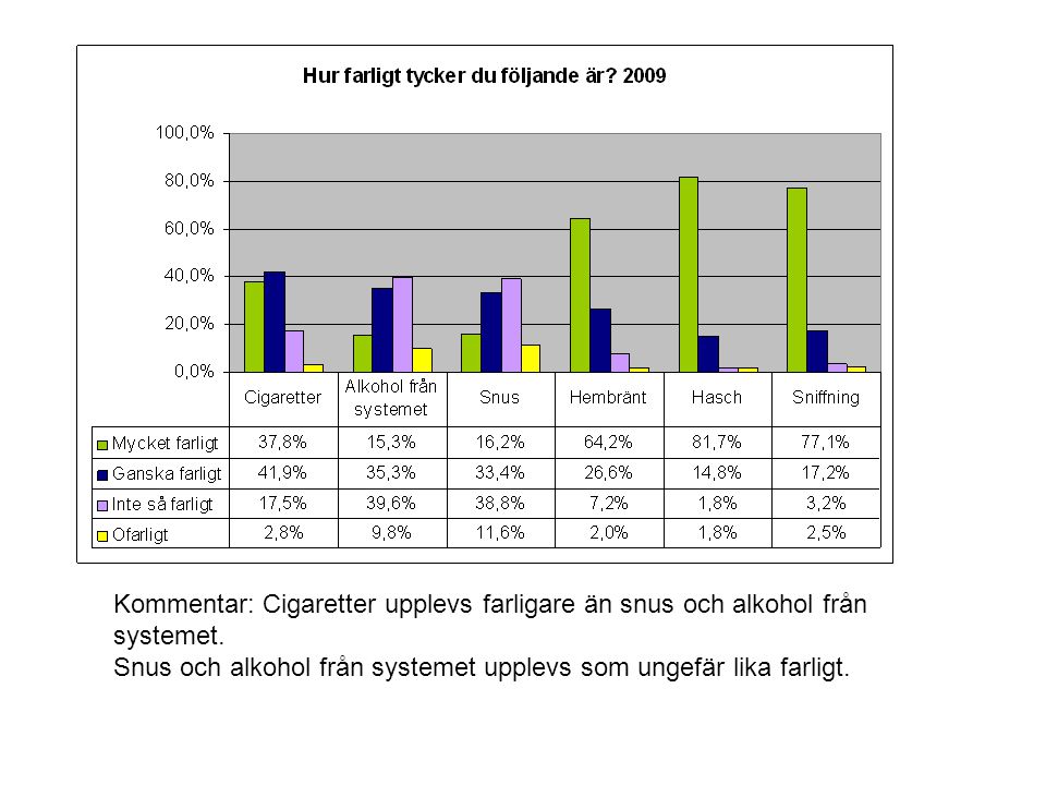 Kommentar: Cigaretter upplevs farligare än snus och alkohol från systemet.