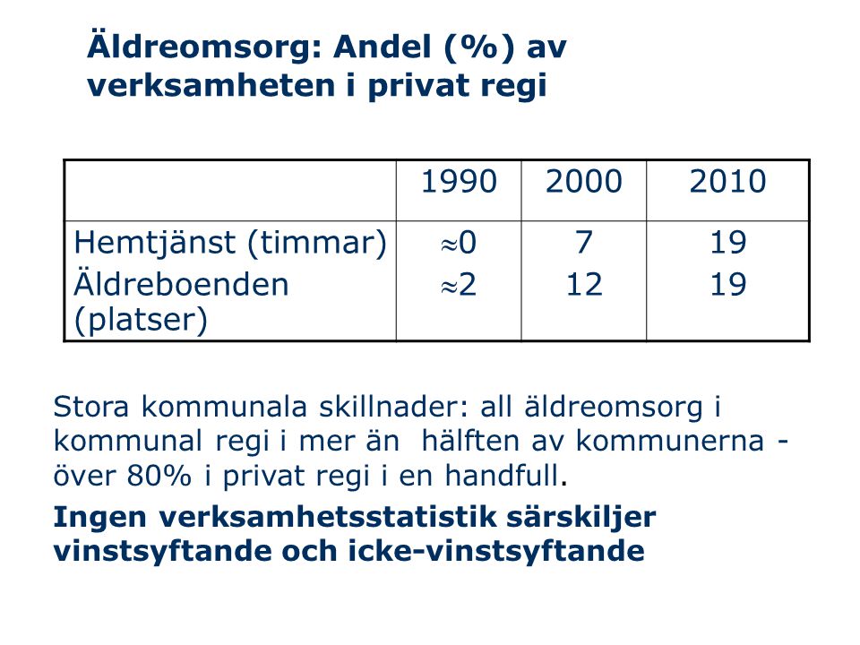 Äldreomsorg: Andel (%) av verksamheten i privat regi