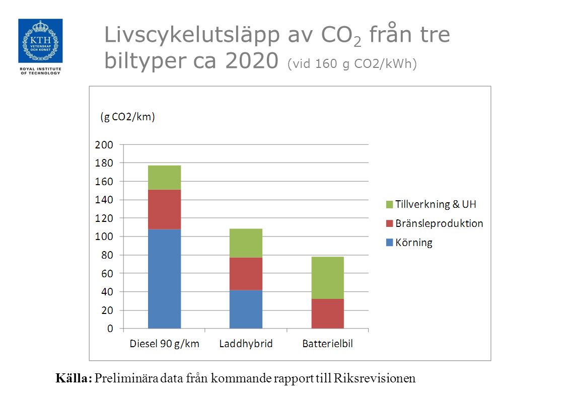 Livscykelutsläpp av CO2 från tre biltyper ca 2020 (vid 160 g CO2/kWh)