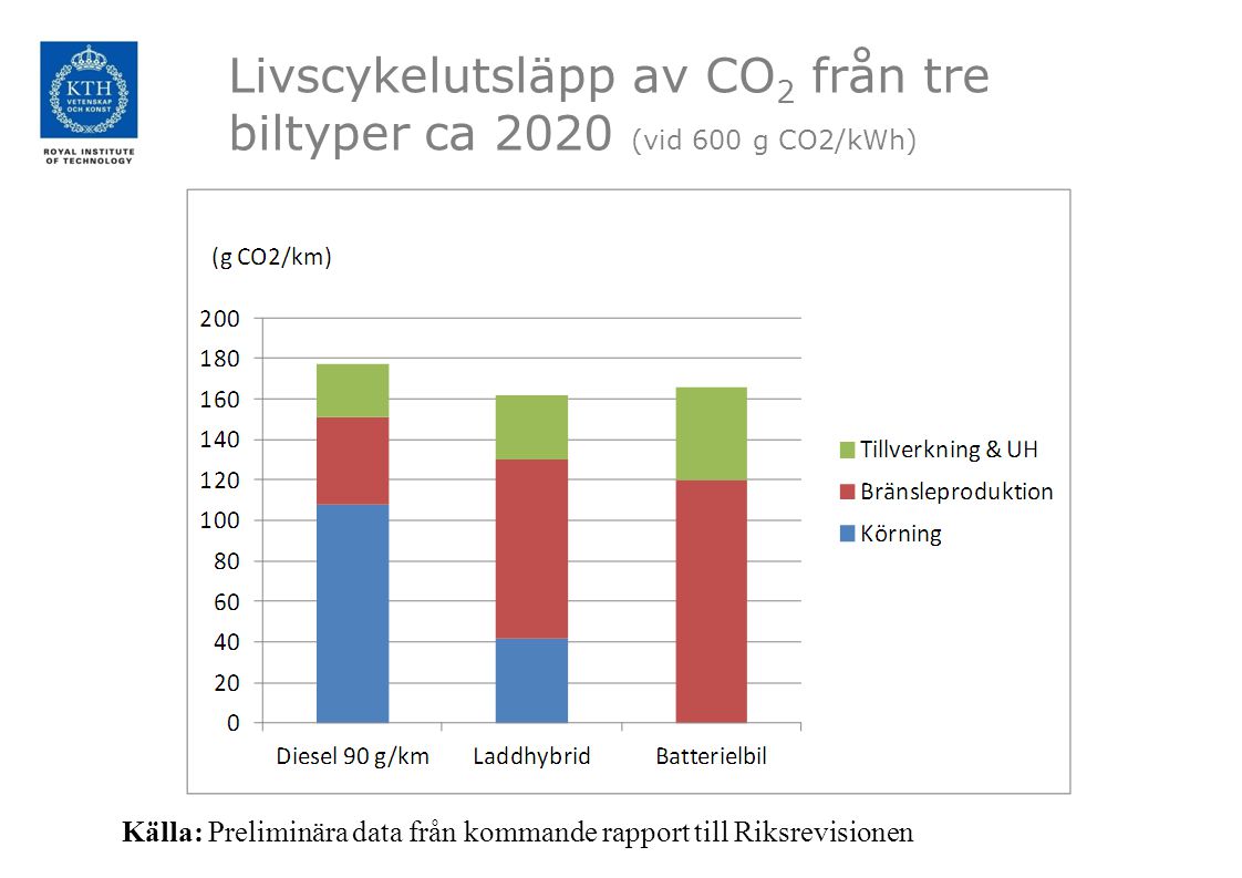 Livscykelutsläpp av CO2 från tre biltyper ca 2020 (vid 600 g CO2/kWh)