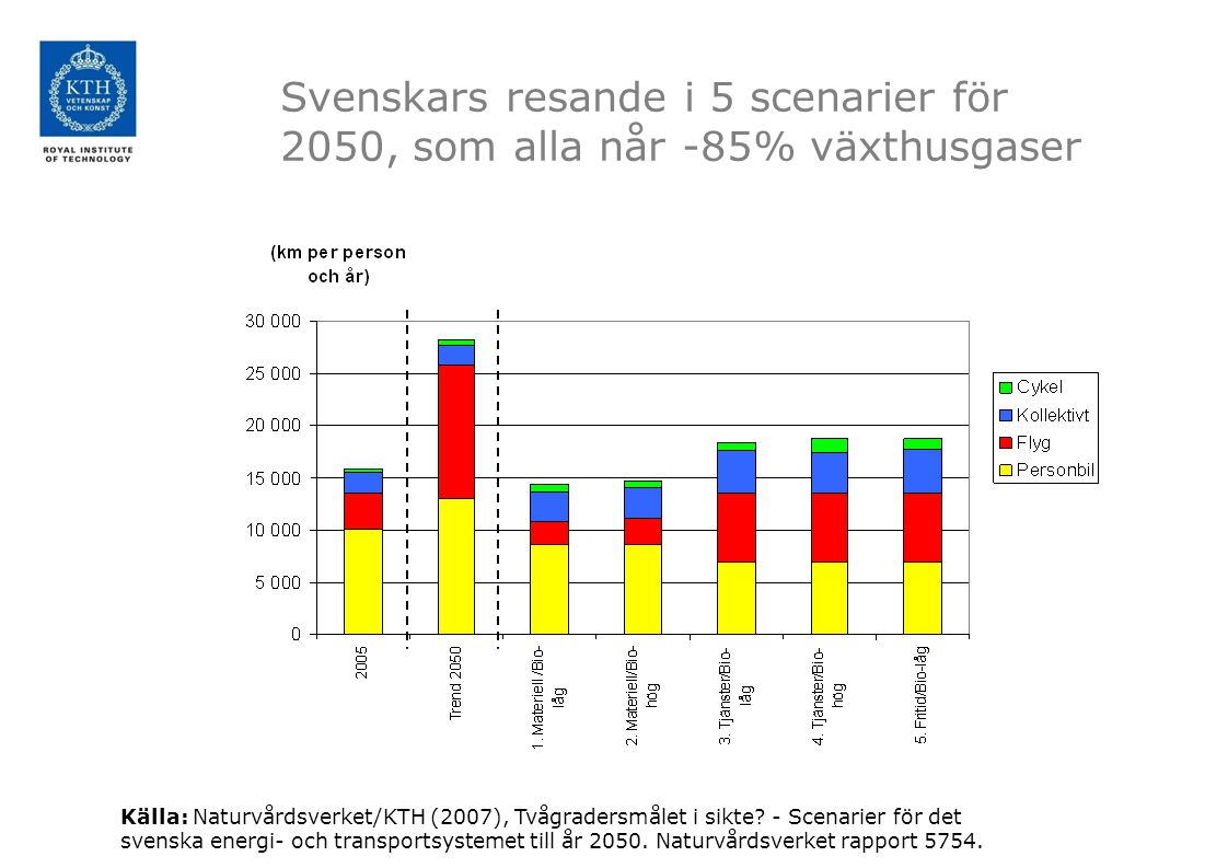 Svenskars resande i 5 scenarier för 2050, som alla når -85% växthusgaser