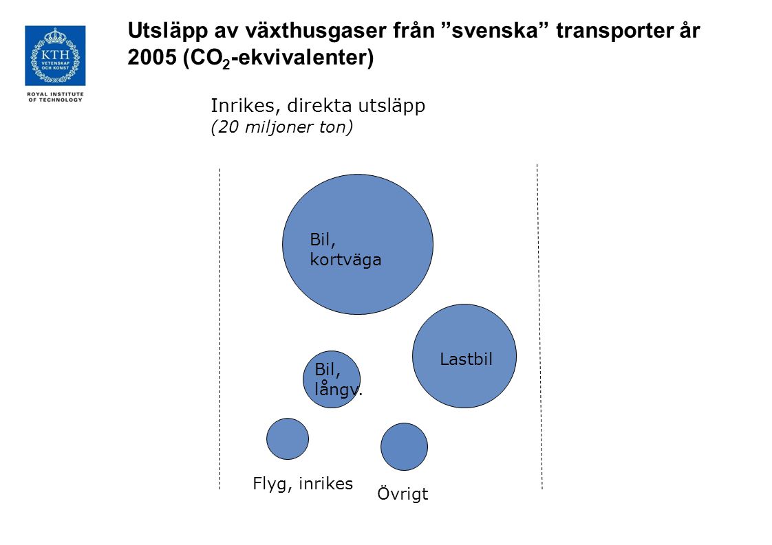 Utsläpp av växthusgaser från svenska transporter år 2005 (CO2-ekvivalenter)