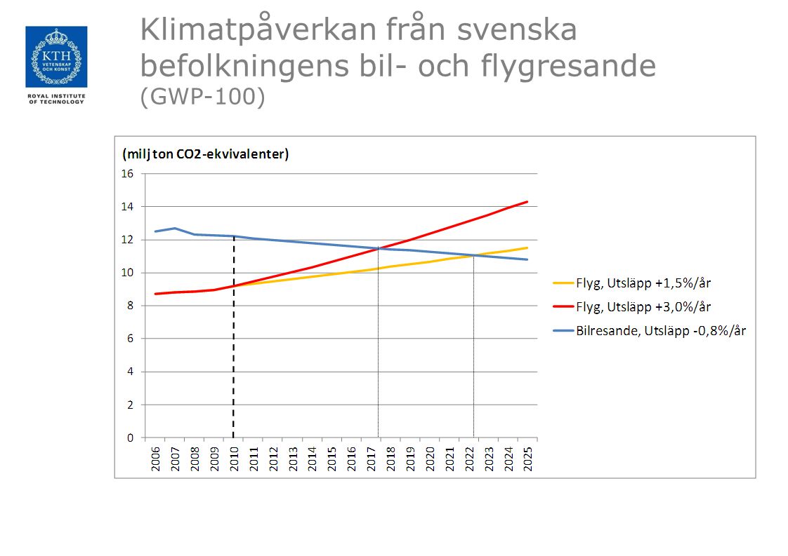 Klimatpåverkan från svenska befolkningens bil- och flygresande (GWP-100)