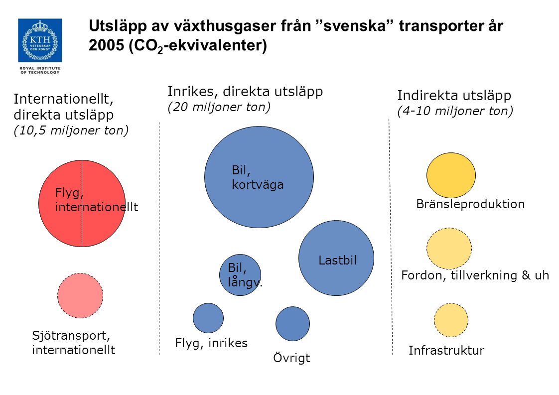 Utsläpp av växthusgaser från svenska transporter år 2005 (CO2-ekvivalenter)