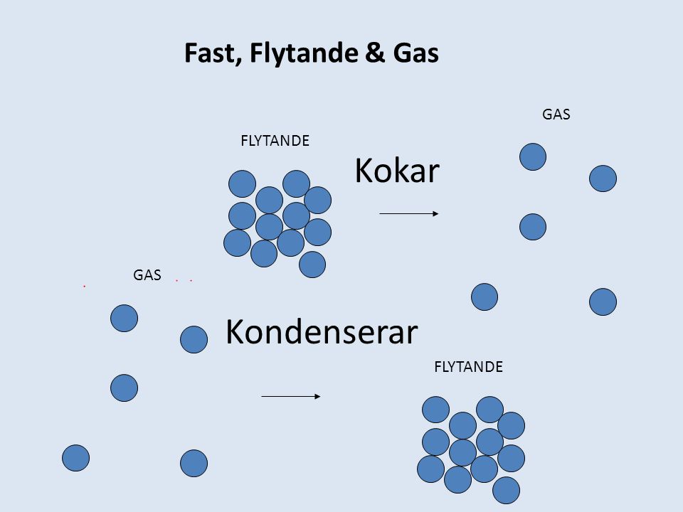 Fast, Flytande & Gas GAS FLYTANDE Kokar GAS Kondenserar FLYTANDE