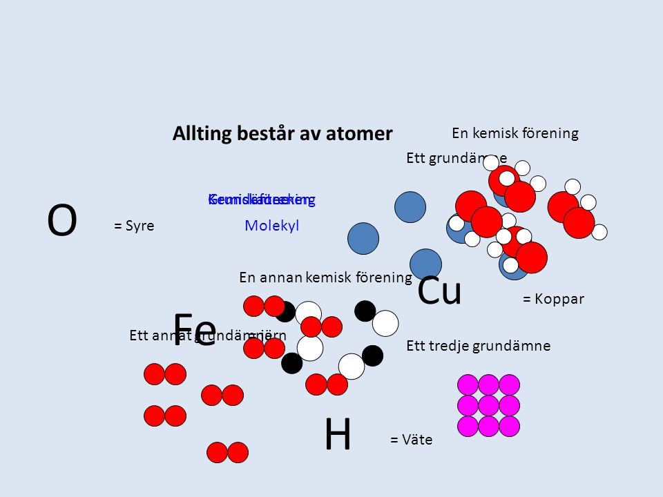 O Fe H Cu Allting består av atomer En kemisk förening Ett grundämne