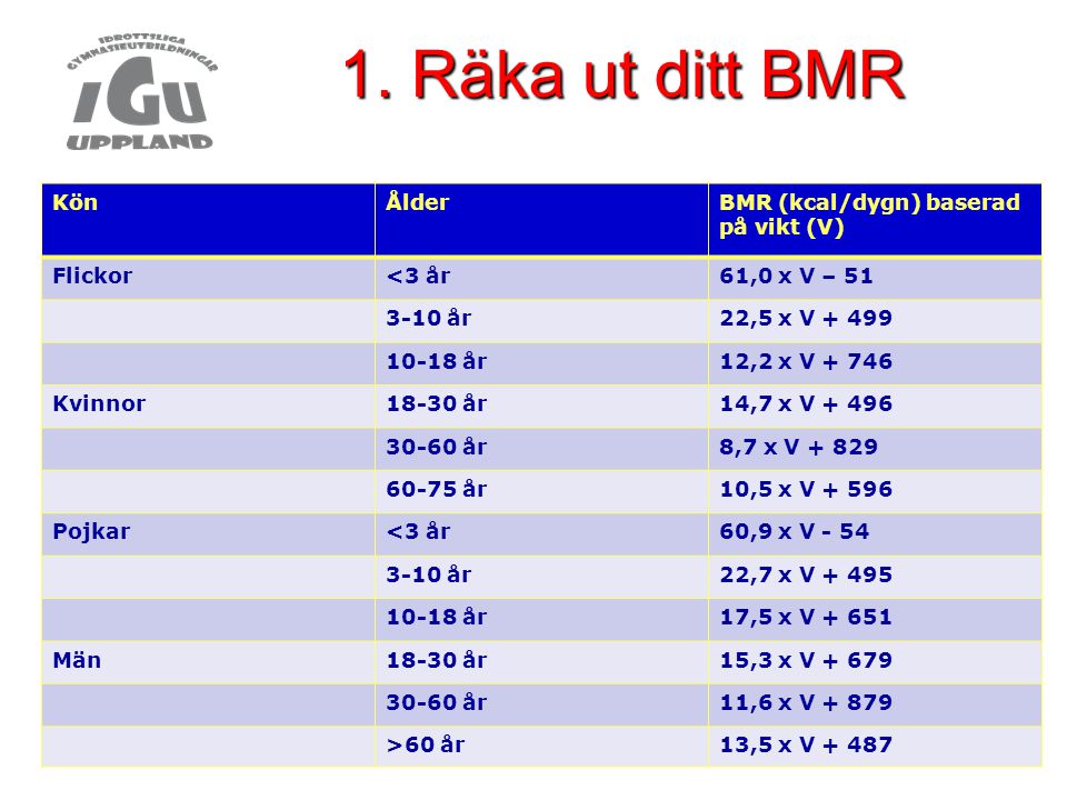 1. Räka ut ditt BMR Kön Ålder BMR (kcal/dygn) baserad på vikt (V)