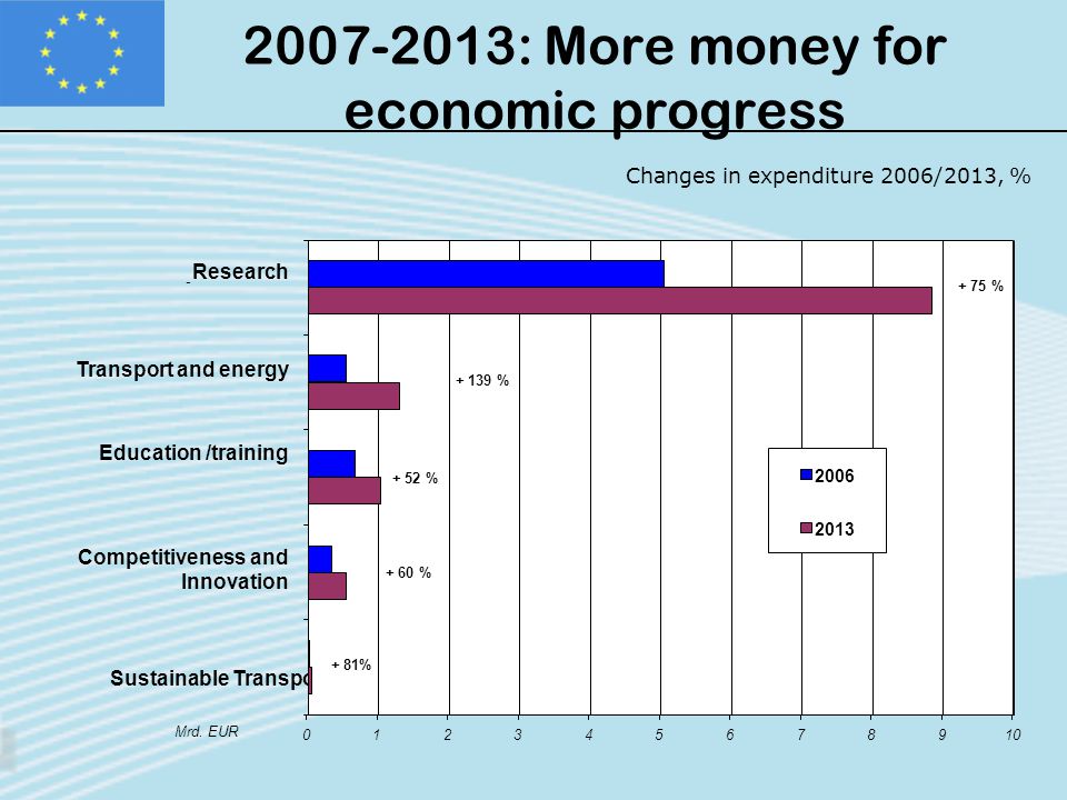 : More money for economic progress