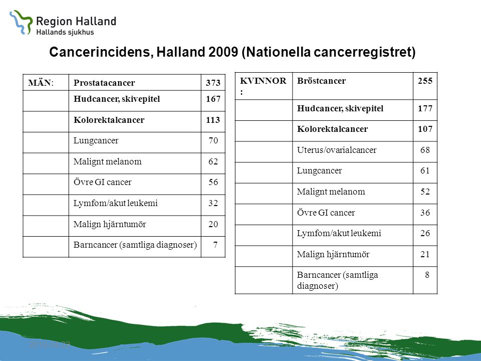 Cancerincidens, Halland 2009 (Nationella cancerregistret)