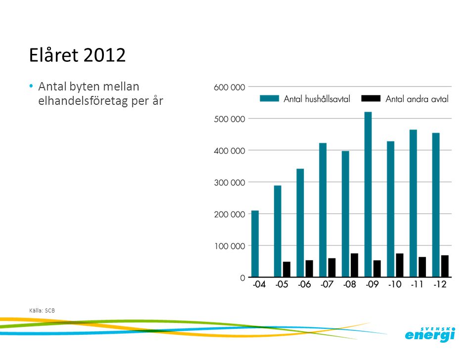 Elåret 2012 Antal byten mellan elhandelsföretag per år Källa: SCB