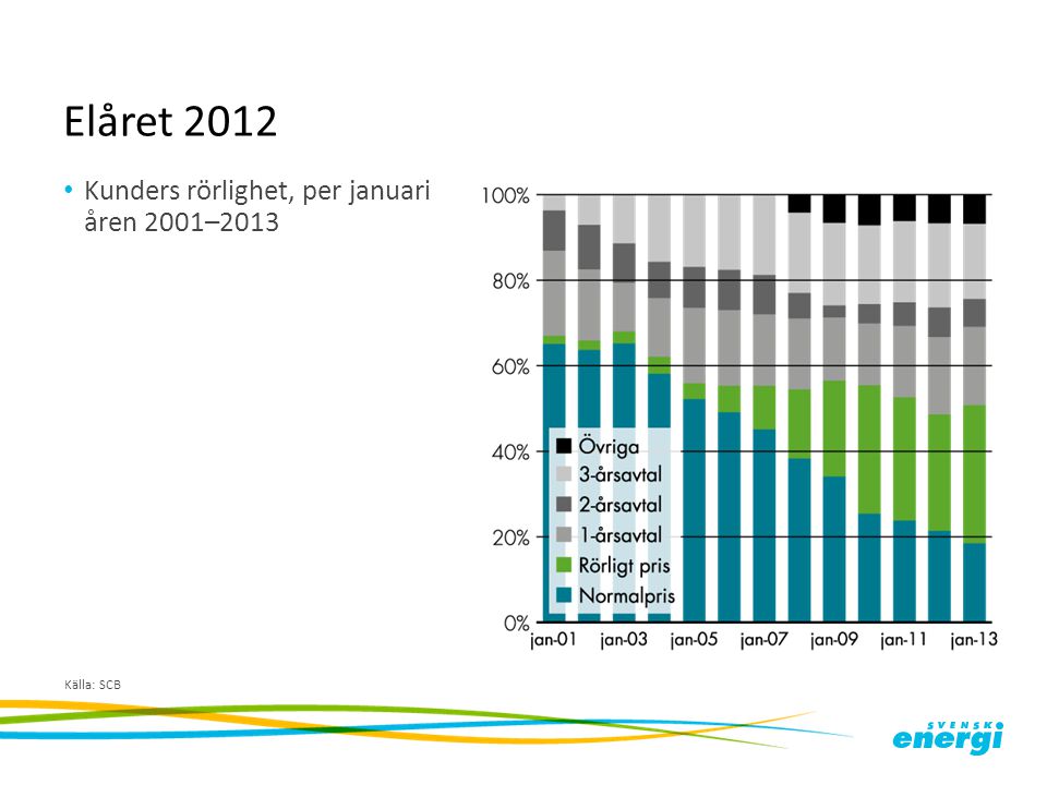 Elåret 2012 Kunders rörlighet, per januari åren 2001–2013 Källa: SCB