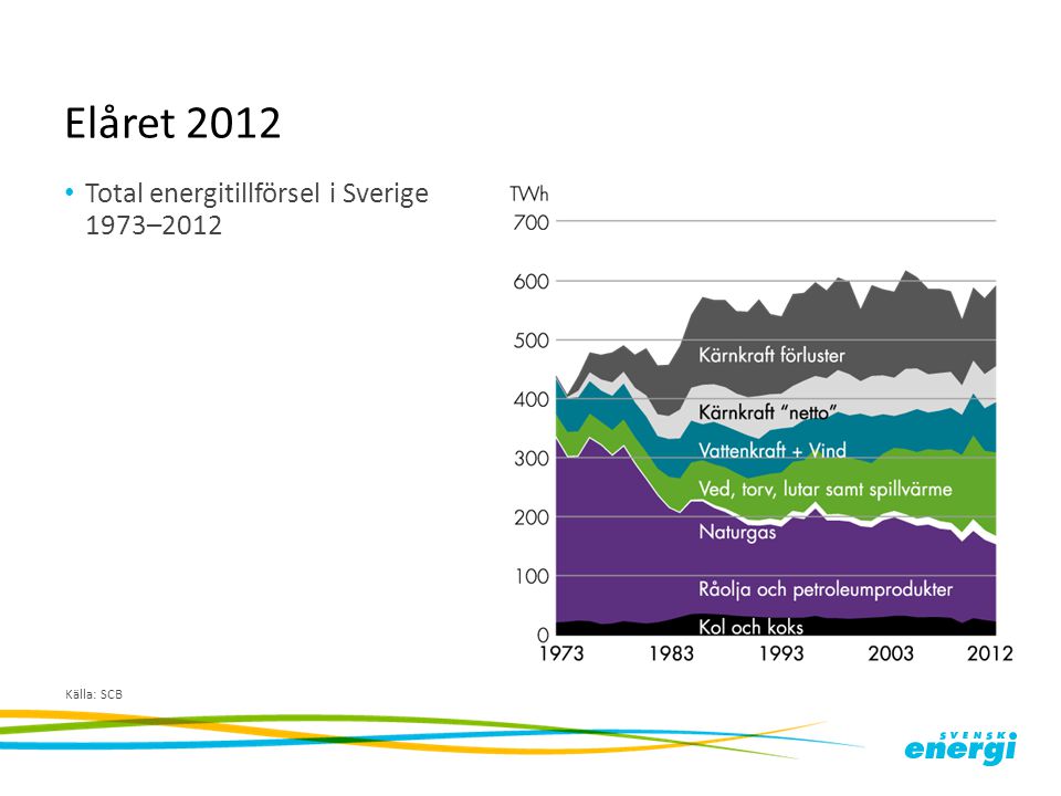 Elåret 2012 Total energitillförsel i Sverige 1973–2012 Källa: SCB