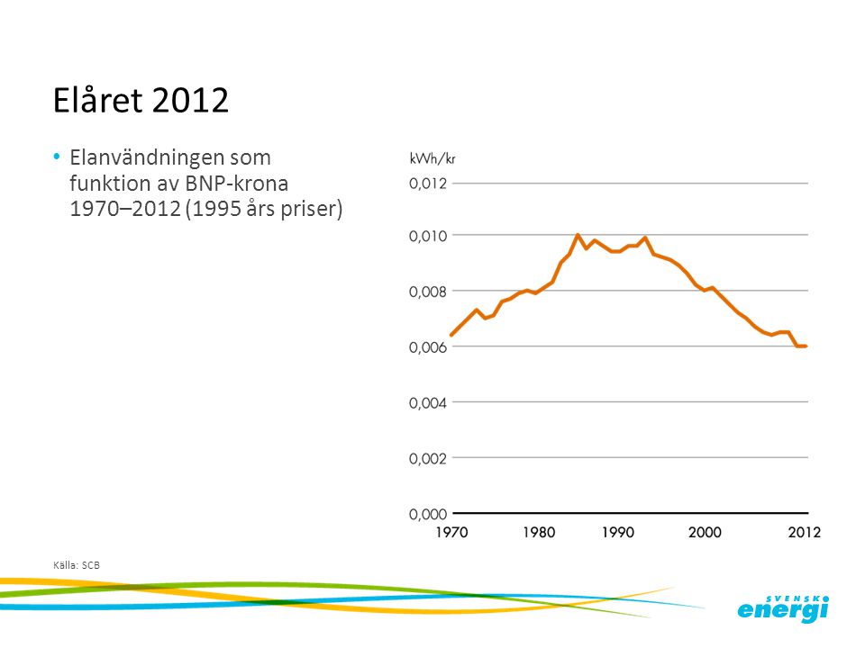 Elåret 2012 Elanvändningen som funktion av BNP-krona 1970–2012 (1995 års priser) Källa: SCB